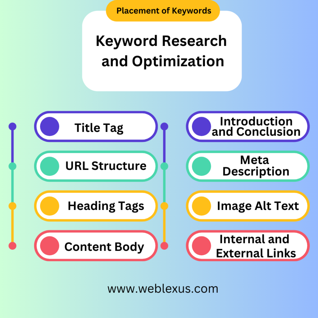 Keyword Research and Optimization