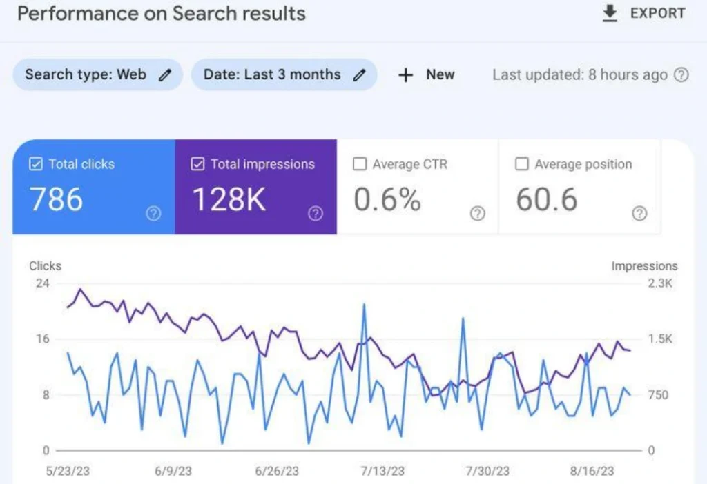 SEO audit analysis of organic traffic clicks impressions and CTR